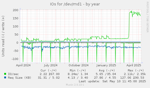 IOs for /dev/md1