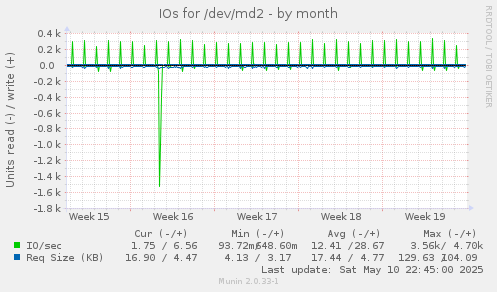 IOs for /dev/md2