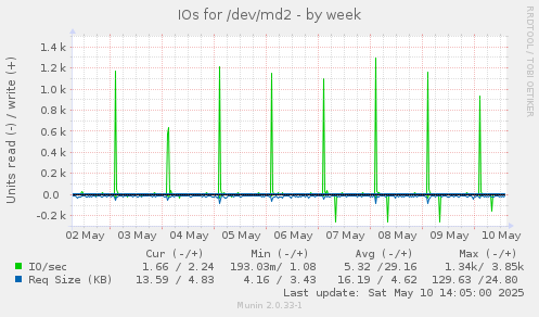 IOs for /dev/md2