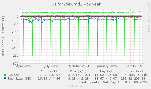 IOs for /dev/md2