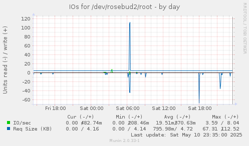 IOs for /dev/rosebud2/root