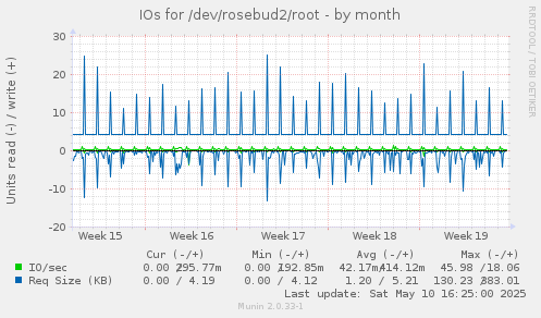 IOs for /dev/rosebud2/root