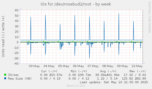 IOs for /dev/rosebud2/root