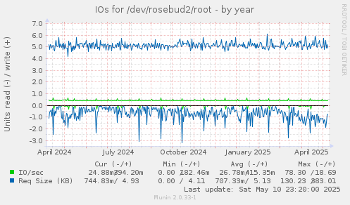 IOs for /dev/rosebud2/root