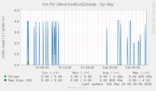 IOs for /dev/rosebud2/swap