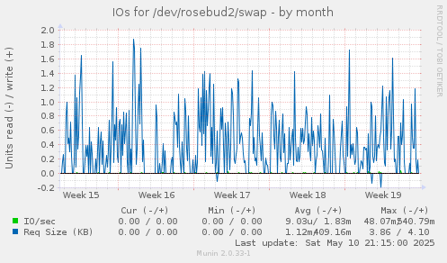 IOs for /dev/rosebud2/swap