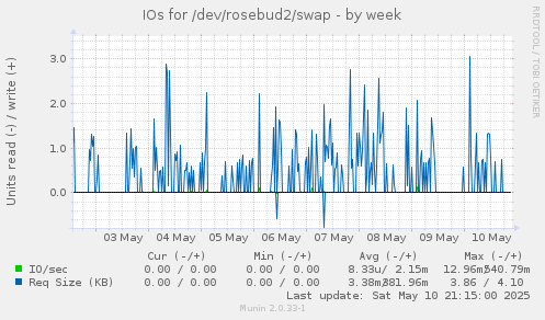 IOs for /dev/rosebud2/swap