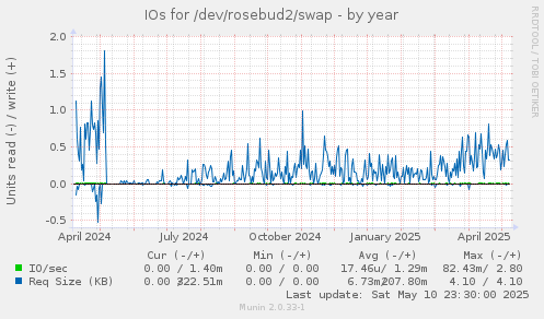 IOs for /dev/rosebud2/swap