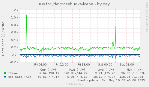 IOs for /dev/rosebud2/vicepa