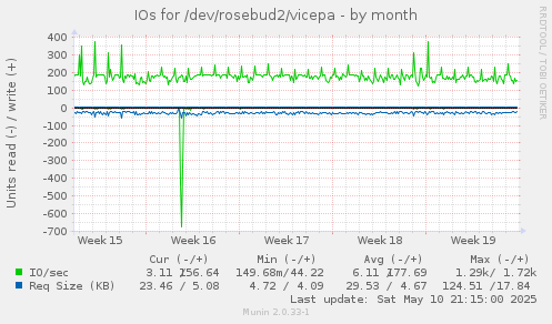 IOs for /dev/rosebud2/vicepa