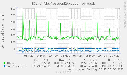 IOs for /dev/rosebud2/vicepa