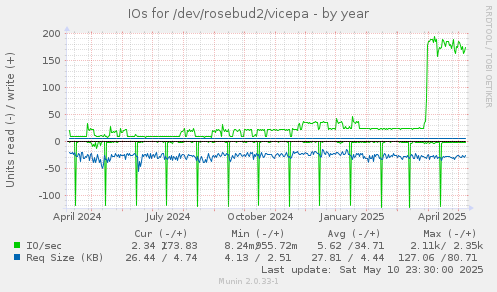 IOs for /dev/rosebud2/vicepa