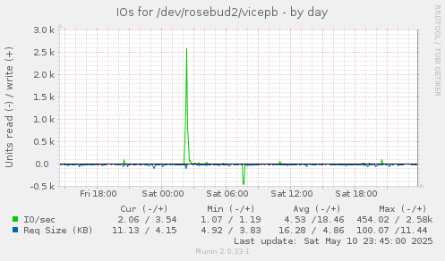 IOs for /dev/rosebud2/vicepb