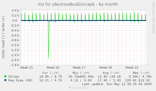 IOs for /dev/rosebud2/vicepb