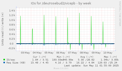 IOs for /dev/rosebud2/vicepb