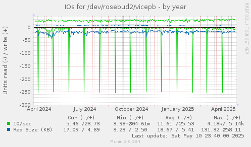 IOs for /dev/rosebud2/vicepb
