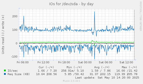 IOs for /dev/sda