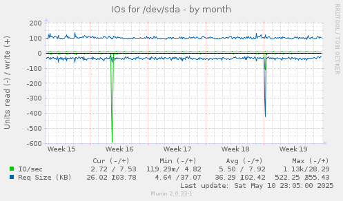 IOs for /dev/sda