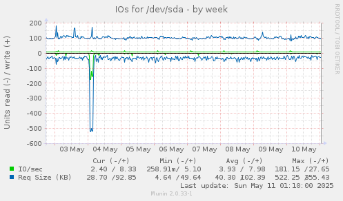 IOs for /dev/sda