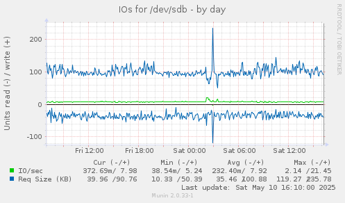 IOs for /dev/sdb
