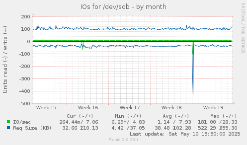 IOs for /dev/sdb