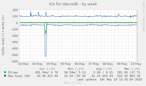 IOs for /dev/sdb