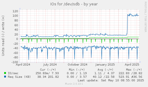 IOs for /dev/sdb