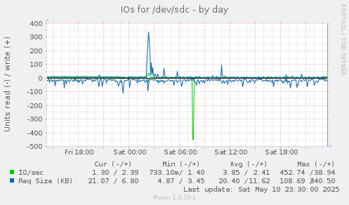IOs for /dev/sdc