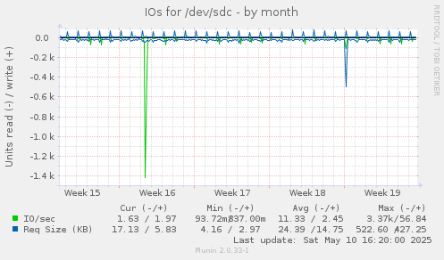 IOs for /dev/sdc