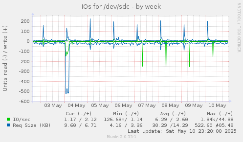 IOs for /dev/sdc