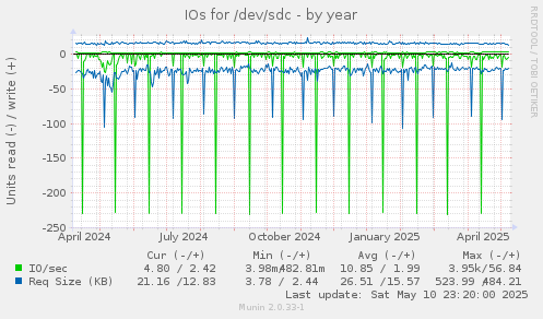 IOs for /dev/sdc
