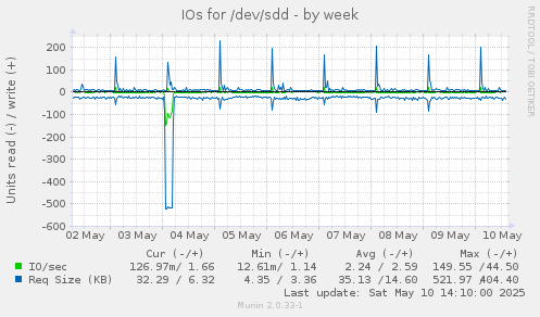 IOs for /dev/sdd