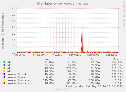 Disk latency per device