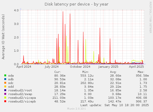 Disk latency per device