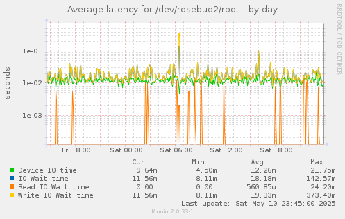 Average latency for /dev/rosebud2/root