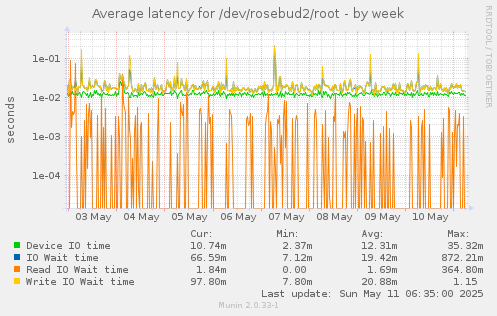 Average latency for /dev/rosebud2/root