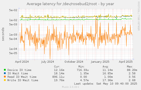 Average latency for /dev/rosebud2/root