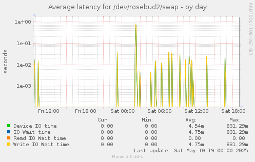Average latency for /dev/rosebud2/swap