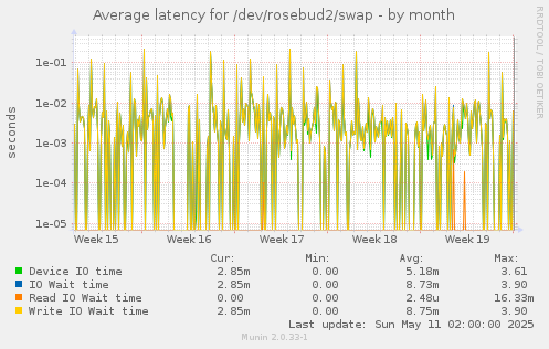 Average latency for /dev/rosebud2/swap