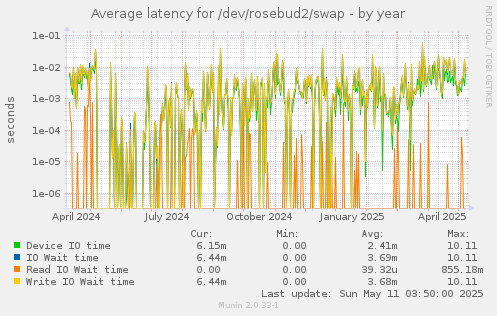 Average latency for /dev/rosebud2/swap