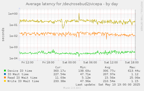 Average latency for /dev/rosebud2/vicepa