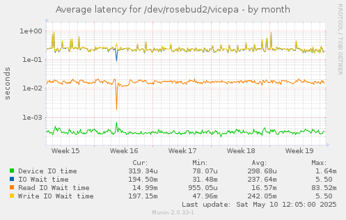 Average latency for /dev/rosebud2/vicepa