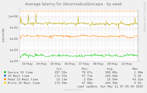 Average latency for /dev/rosebud2/vicepa