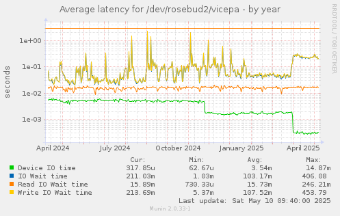 Average latency for /dev/rosebud2/vicepa