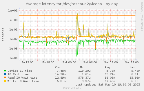 Average latency for /dev/rosebud2/vicepb
