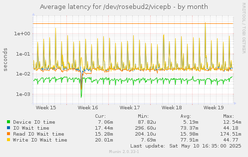Average latency for /dev/rosebud2/vicepb