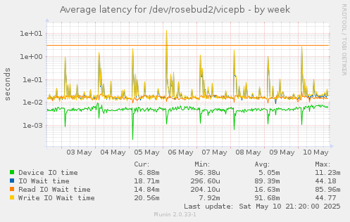 Average latency for /dev/rosebud2/vicepb