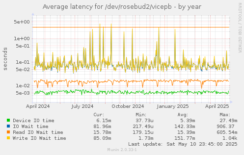 Average latency for /dev/rosebud2/vicepb