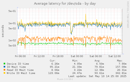 Average latency for /dev/sda