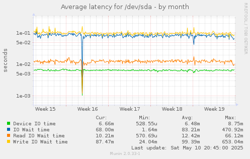 Average latency for /dev/sda